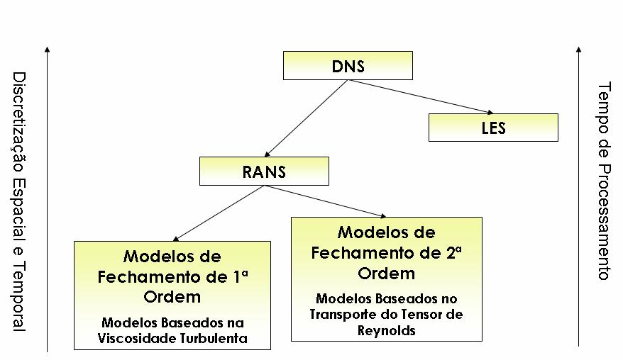 18 Na Fgura 1.5, a herarqua dos modelos de turbulênca é verfcada.