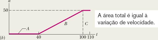 (b) Separação em três partes da região entre a curva e o eixo dos tempos para calcular a área.