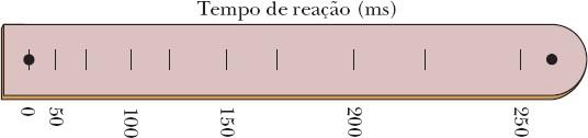 Figura 2-44 Problema 82. 83 A Fig. 2-45 mostra um dispositivo simples que pode ser usado para medir seu tempo de reação: uma tira de papelão marcada com uma escala e dois pontos.