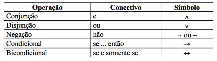 conectivos são chamados operadores e são