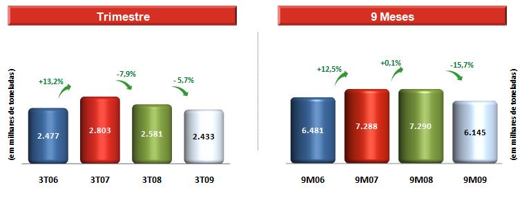 Mercado Brasileiro de Fertilizantes Produção Local No 3T09, a produção brasileira caiu 5,7% em relação ao 3T08, passando de 2,5 milhões de toneladas no 3T08 para 2,4 milhões de toneladas no 3T09.