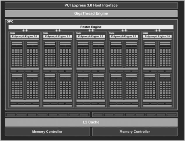 Figura 3.1: Arquitetura Maxwell em diagrama de blocos de alto nível [24]. fim, são chamados processadores escalares, como as tradicionais CPUs.