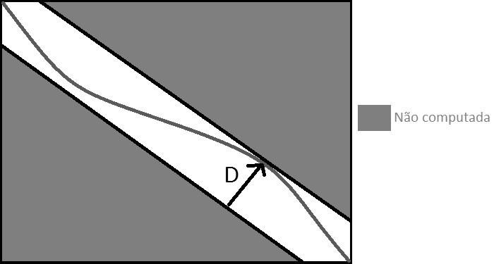 Figura 4.1: Algoritmo de Fickett com processamento do alinhamento na faixa de tamanho D.