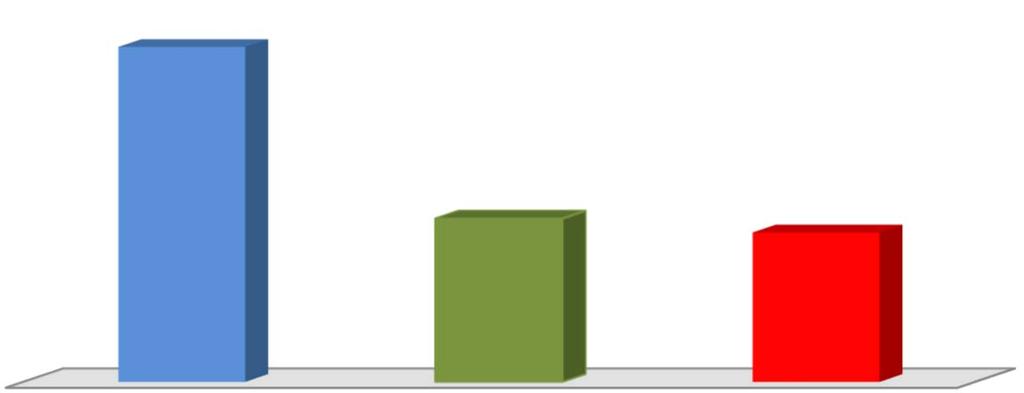 GRÁFICO DA RENTABILIDADE DA CARTEIRA X META ATUARIAL Acumulada no Trimestre 4,62% 2,26% 2,06% ACUMULADO DO TRIMESTRE CDI META