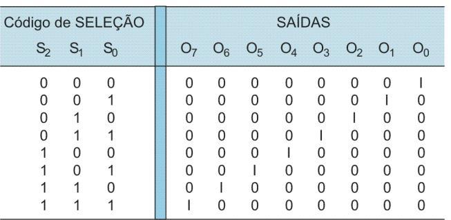 Demultiplexador 1 para 8 Sistemas