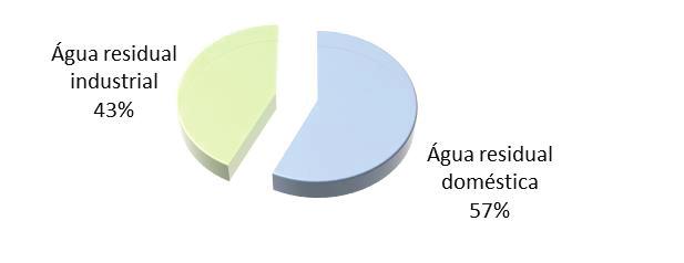 Fig. 9 Composição quanto à origem das águas residuais As Frentes de Drenagem 2, 3 e 9 recebem uma percentagem de caudal residual proveniente do município de Guimarães, pelo que, são considerados
