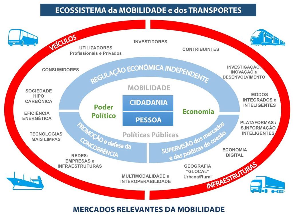 Ecossistema da Mobilidade e dos Transportes Ecossistema da Mobilidade e dos Transportes O Ecossistema da Mobilidade e dos Transportes integra diversos clusters em que a função Competitividade