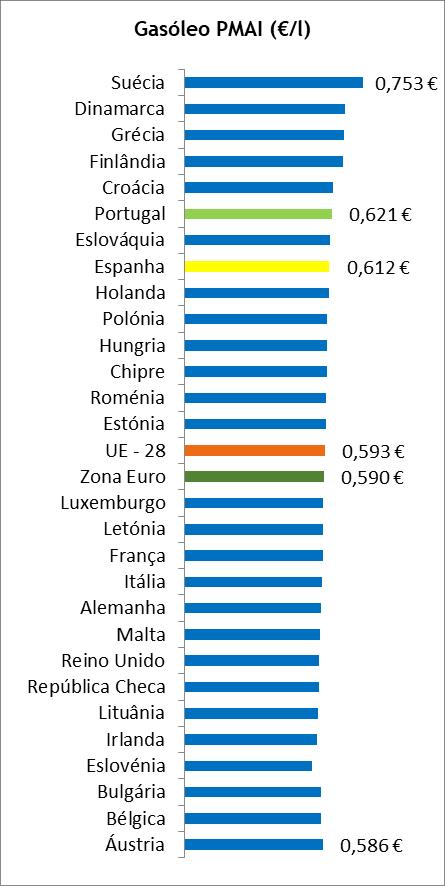 IX Preço dos combustíveis em Portugal e nos restantes países da União Europeia Gasóleo Rodoviário Durante o mês de fevereiro de 2019, Portugal foi o sexto (6º) país da União Europeia com um preço