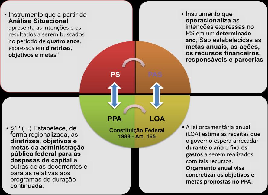 4. Como o Plano de Saúde se articula com o Plano Plurianual (PPA)?