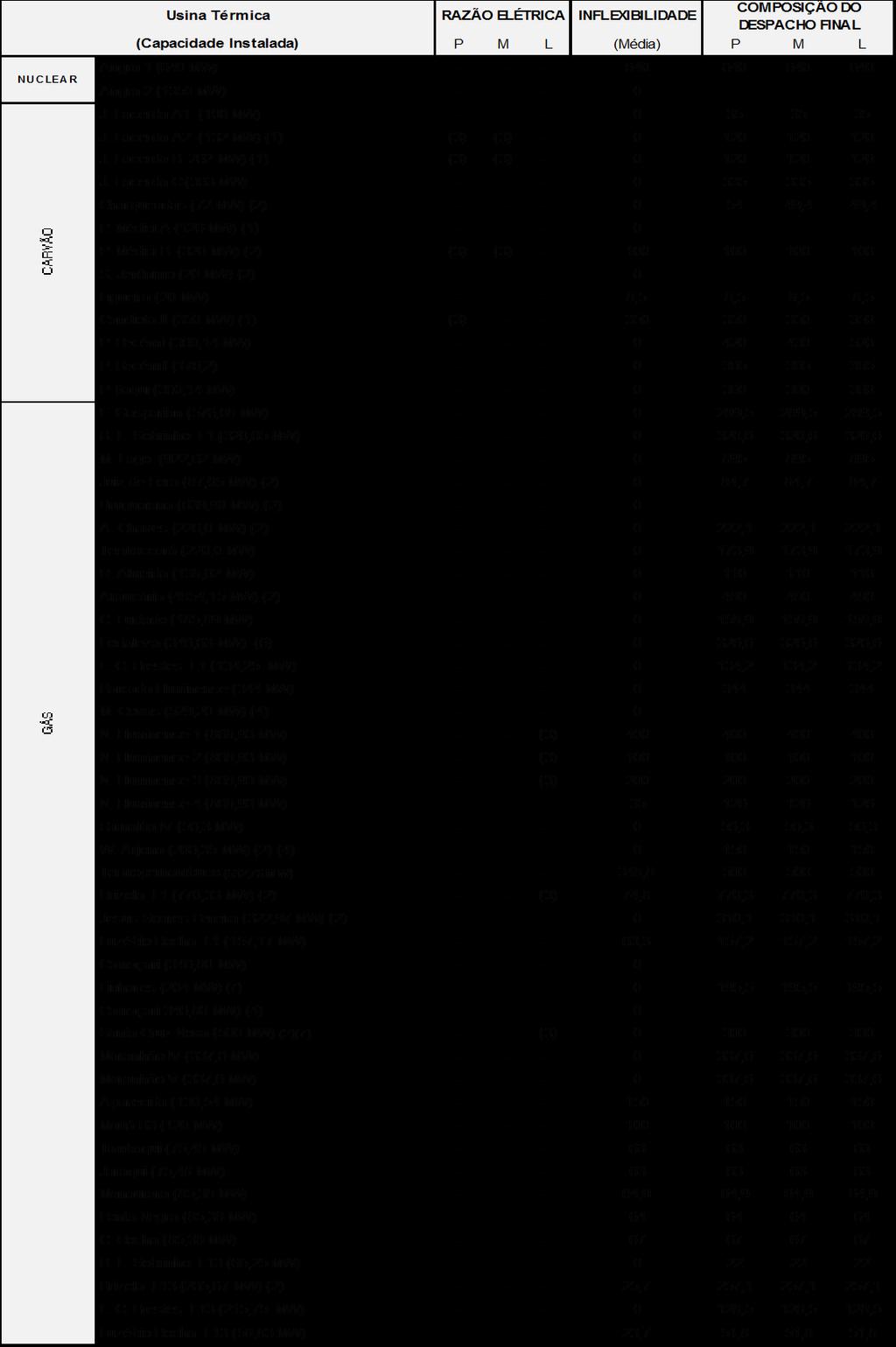 ANEXO II Despachos das Usinas Térmicas Associados à Inflexibilidade, Razões Elétricas e Energéticas Tabela II-1:
