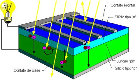Figura 5 Efeito fotoelétrico [10] O material utilizado nas células fotovoltaicas deve ter um grau de pureza o mais elevado possível.