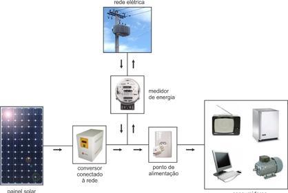 Um sistema conectado a rede contempla essencialmente os seguintes componentes: 1. Módulos fotovoltaicos/fileira (múltiplos módulos conectados em series ou paralelos com estrutura de montagem); 2.