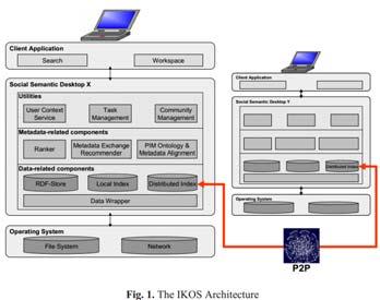 Programadores Gerenciamento de Software Implemation View Analistas/Testadores Comportamento Process View Integradores de Sistema