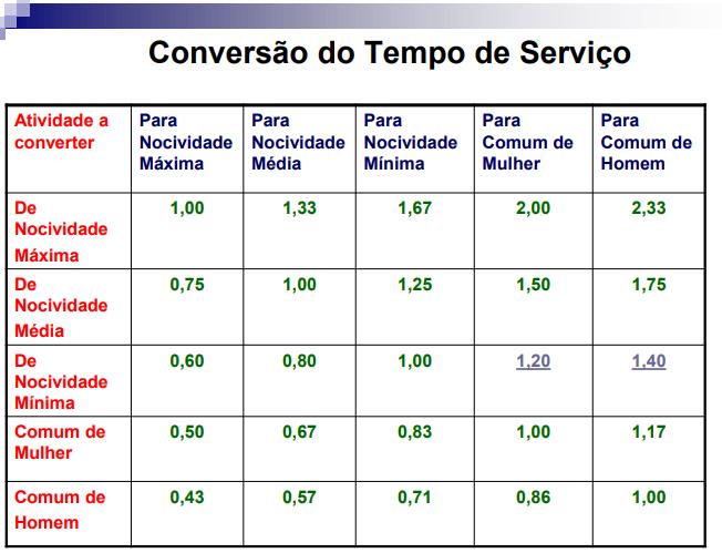 Súmula 50, da TNU: É possível a conversão do tempo de serviço especial em comum do trabalho prestado em qualquer período. STJ, Temas 422 e 423 (REsp repetitivo 1.151.363/MG): no mesmo sentido da TNU.