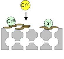 Cr(VI) em Cr(III) que