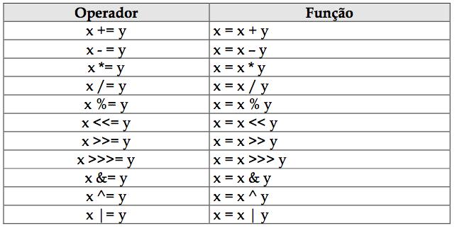 Operadores OPERADORES DE ATRIBUIÇÃO Javascript dá suporte a um método