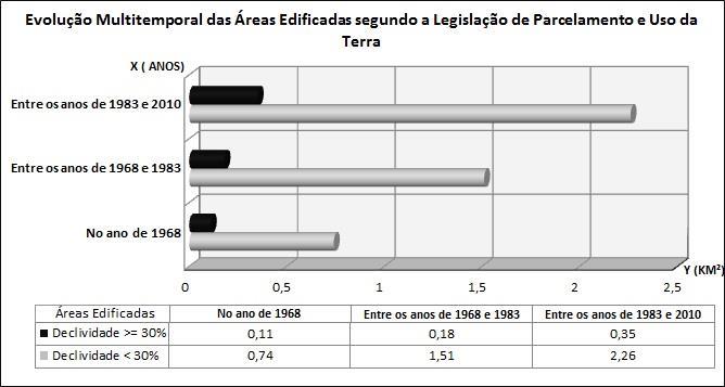 processo de parcelamento e uso do solo, representando, respectivamente, um aumento percentual de 60% e 25,71%.