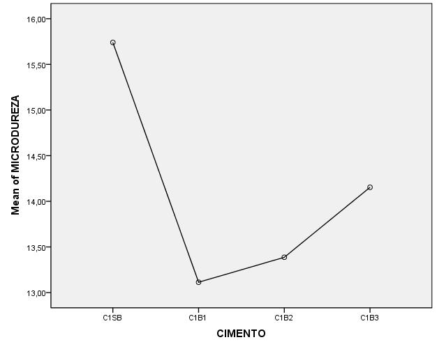 43 M é d i a M i c r o d u r e z a Figura 12 - Gráfico dos valores das médias das microdurezas dos tratamentos C1SB, C1B1, C1B2 e C1B3, no período 1.