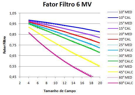 3.3 Fator Filtro Os fatores filtro calculados através da razão entre as medidas de dose de campo com filtro e sem filtro estão nas tabelas 6 e 7. Tabela 6.