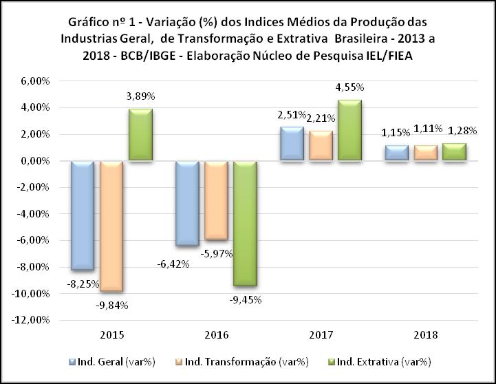 PANORAMA CONJUNTURAL A INDÚSTRIA BRASILEIRA EM 2018 Dezembro de 2018 Publicado em Fevereiro de 2019 A indústria brasileira em 2018 apresentou pelo segundo ano consecutivo - após recessão iniciada no