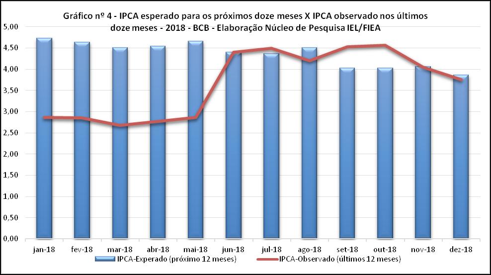 MERCADO APOSTA EM SELIC A 6,5%AA EM 2019 O ano de 2018 fechou com IPCA de 3,75%aa, assim como em 2017, mais uma vez abaixo do centro da meta inflação de 4,5%aa.