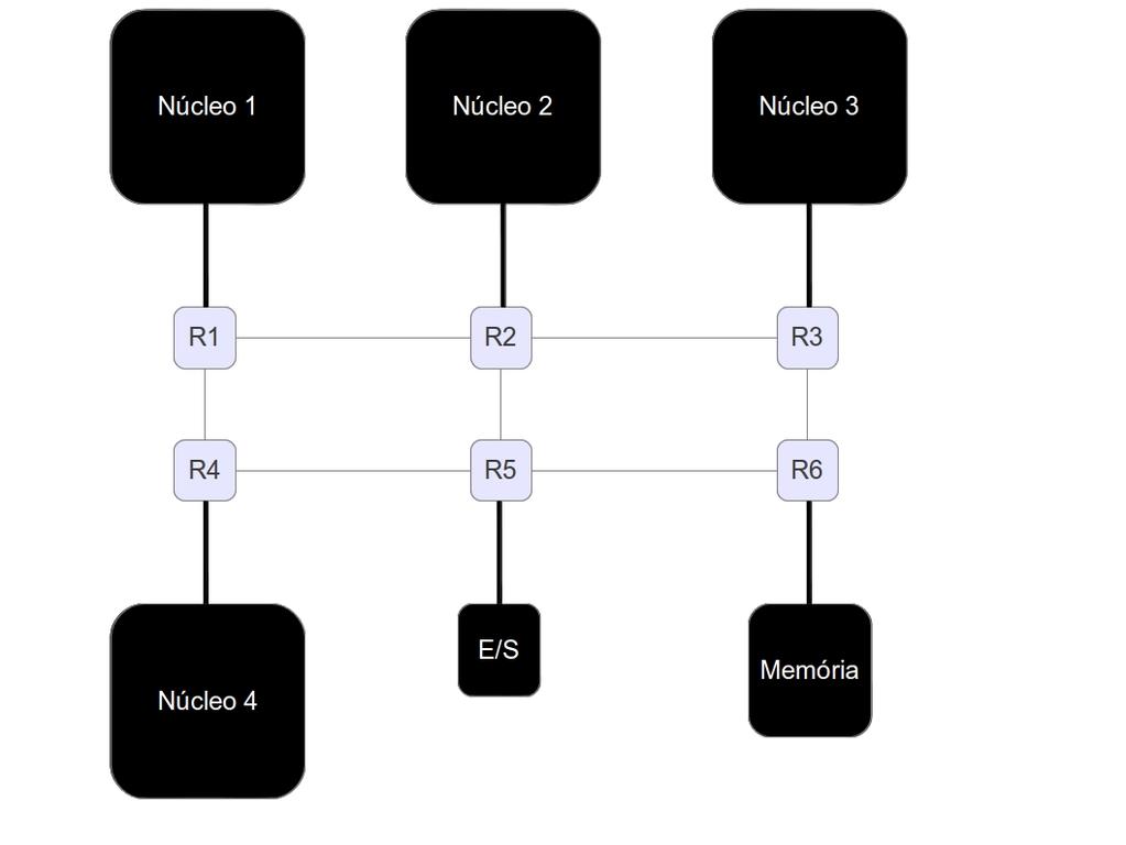 15 Figura 1.2: SoC interconectada por NoC.