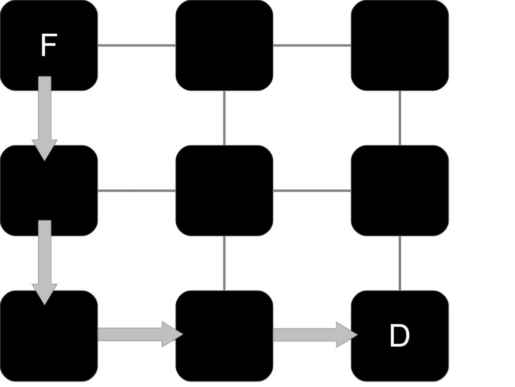19 Figura 2.3: Roteamento XY vs YX. controle de fluxo existem, entre eles handshake, canais virtuais e controle baseado em créditos. O controle handshake consiste em um par válido-reconhecido.