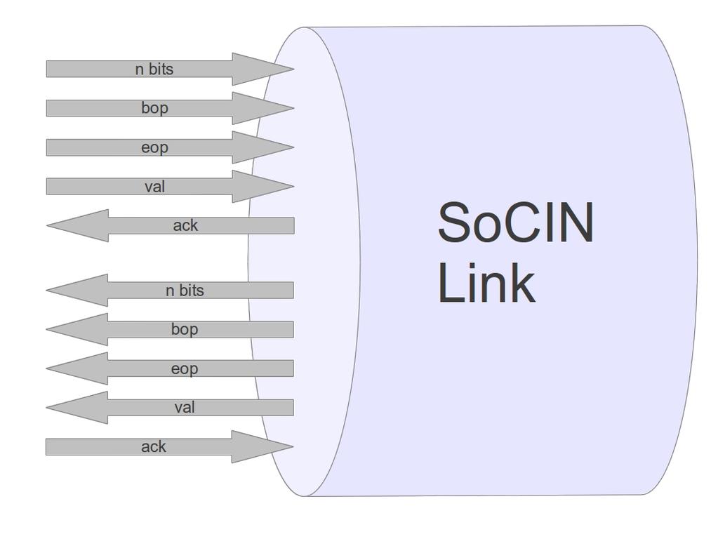 29 Figura 3.7: Link da SoCIN.