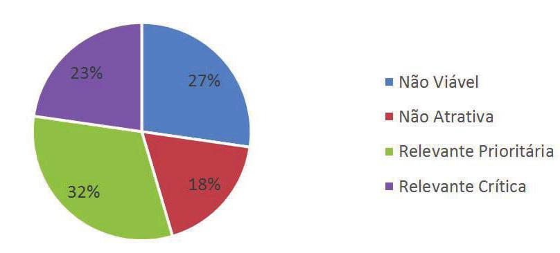 3. Resultados para o grupo tecnologias para diagnóstico A consulta estruturada relacionada ao grupo tecnologias para diagnóstico refere-se à análise de 22 tecnologias emergentes.