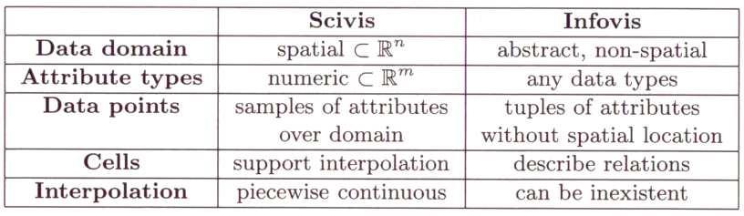 Conjuntos de Dados Diferença entre Conjuntos de Dados Em SciVis a estrutura do conjunto é relativamente fixa Em