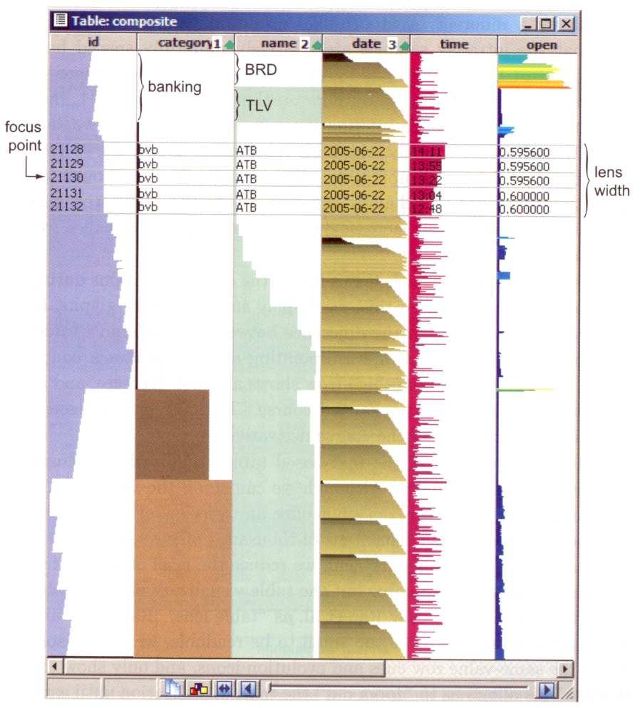 Lens Um dos primeiros tipo de dado de InfoVis é uma tabela Cada coluna descreve tipicamente um atributo separado O