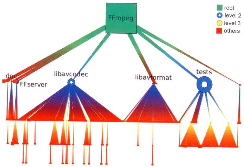 Tree Visualization Árvores são um tipo particular de dados relacionais Uma árvore possui um conjunto de nós e arestas Toda aresta liga um par de nós