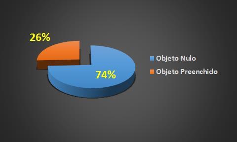 As ocorrências ficaram assim dispostas: 127 foram de objeto nulo e 44 de objeto preenchido, como mostra o gráfico abaixo. Gráfico 1: Objeto Nulo X Objeto Preenchido.