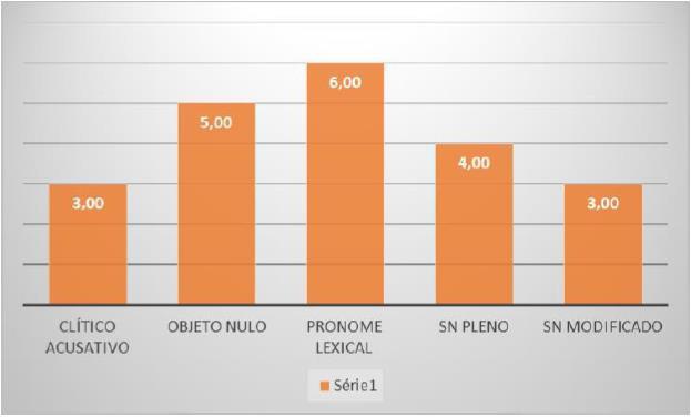 Como se pôde perceber, a criança em fase de aquisição da linguagem demonstrou uma grande preferência pelo apagamento da posição de objeto.