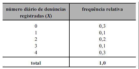 Calcule a variância da