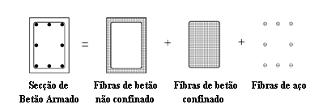 3.2.1 MODELO DE FIBRAS A utilização de modelação da não linearidade material distribuída ao longo dos elementos, através do modelo de fibras tem sido amplamente verificada, no domínio da investigação