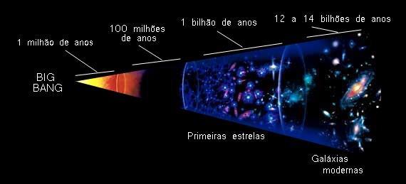 1. ORIGEM DO UNIVERSO: TEORIAS BIG BANG OU GRANDE EXPANSÃO É A