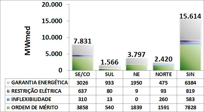 reservatórios, previsão de vazões e restrições de limites conjunturais sobre os fluxos de intercâmbio de energia entre os subsistemas.