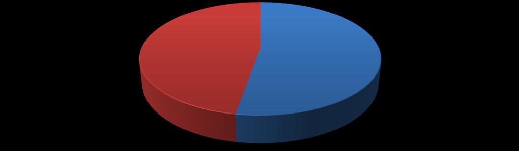 14 3. Resultados Dos 56 cães acometidos pela CCS, 29/56 (51,78%) eram fêmeas e 26/56 (46,42%) eram machos (Figura 2). Sexo dos cães acometidos Machos 46,42% Fêmeas 51,78% Figura 2.