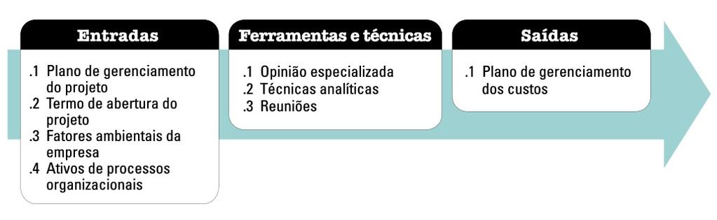 Na saída, o plano de gerenciamento do cronograma estabelece critérios e atividades para desenvolver, monitorar e controlar o cronograma.