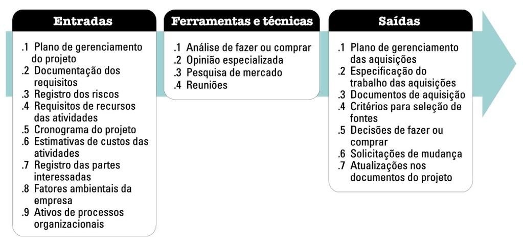 Figura 7: Desenvolver o plano de gerenciamento das aquisições.