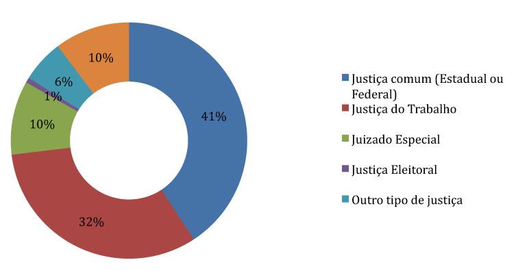 relatórioicjbrasil gráfico 09: ÓRGãOS DO JUDICIáRIO que FORAM UTIlIzADOS PElOS ENTREvISTADOS -