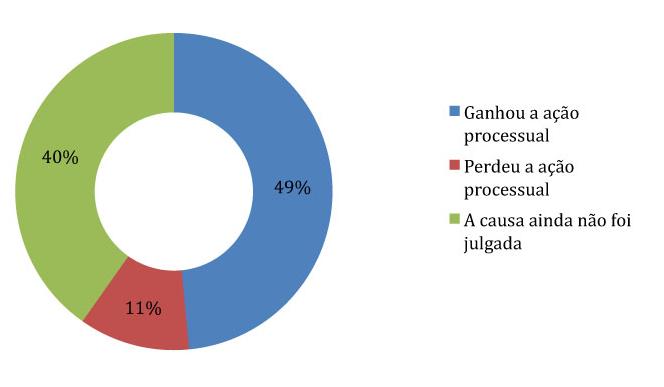 1º trimestre / 2011 Gráfico 11: Resultado do caso levado