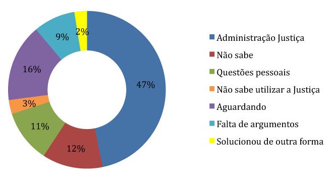 1º TRIMESTRE / 2011 Gráfico 15: MoTIvação dos que não procuraram o JudIcIáRIo