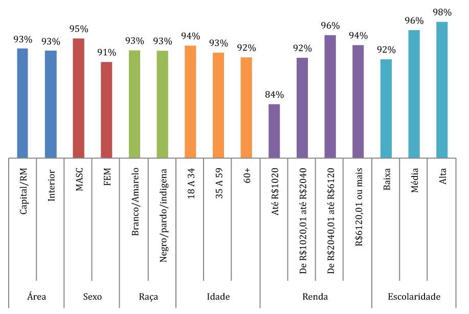 relatórioicjbrasil GráfICo 17: Perfil de entrevistados que declaram que conhecem ou já ouviram falar do Procon -