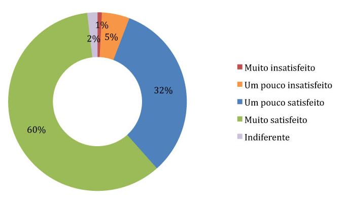 1º TRIMESTRE / 2011 gráfico 19: GRAU DE SATISFAçãO COM O SERvIçO PRESTADO PElO PROCON - 1º TrimesTre/2011