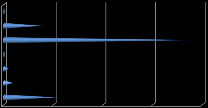 O gráfico seguinte permite compreender melhor a estrutura da receita corrente, onde facilmente se percebe que o principal peso pertence às transferências correntes, sendo que estas transferências são