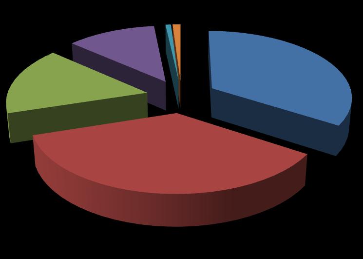 Despesa Corrente 2012 1% 1% Despesas com o pessoal 16% 12% 34% Aquisição