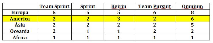 Critérios de Classificação da Pista Masculino nas provas Team Sprint, Keirin,