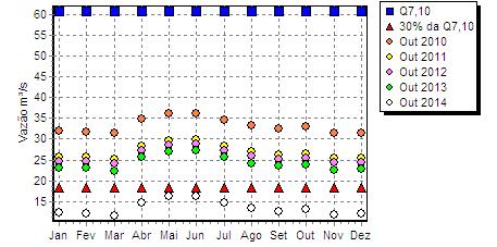 Figura 3 Q7,10, vazão máxima permissível para outorga e demandas em uma seção específica localizada na foz do rio Paracatu considerando a variação mensal entre os anos de 2010 e 2014 sem considerar
